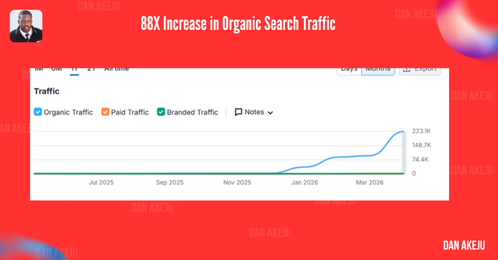 Organic traffic growth chart showing a major increase