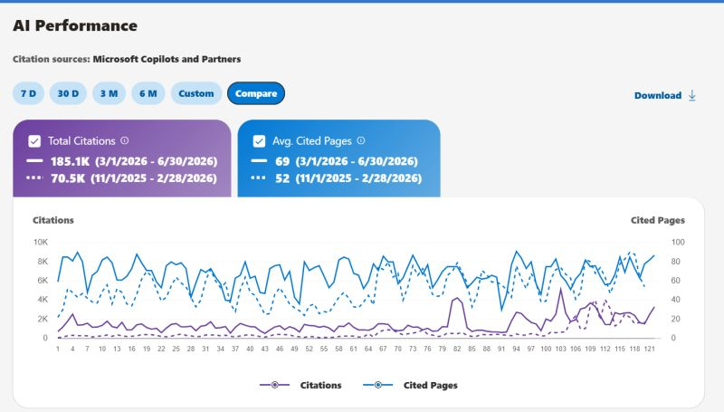 185,000 AI citations result