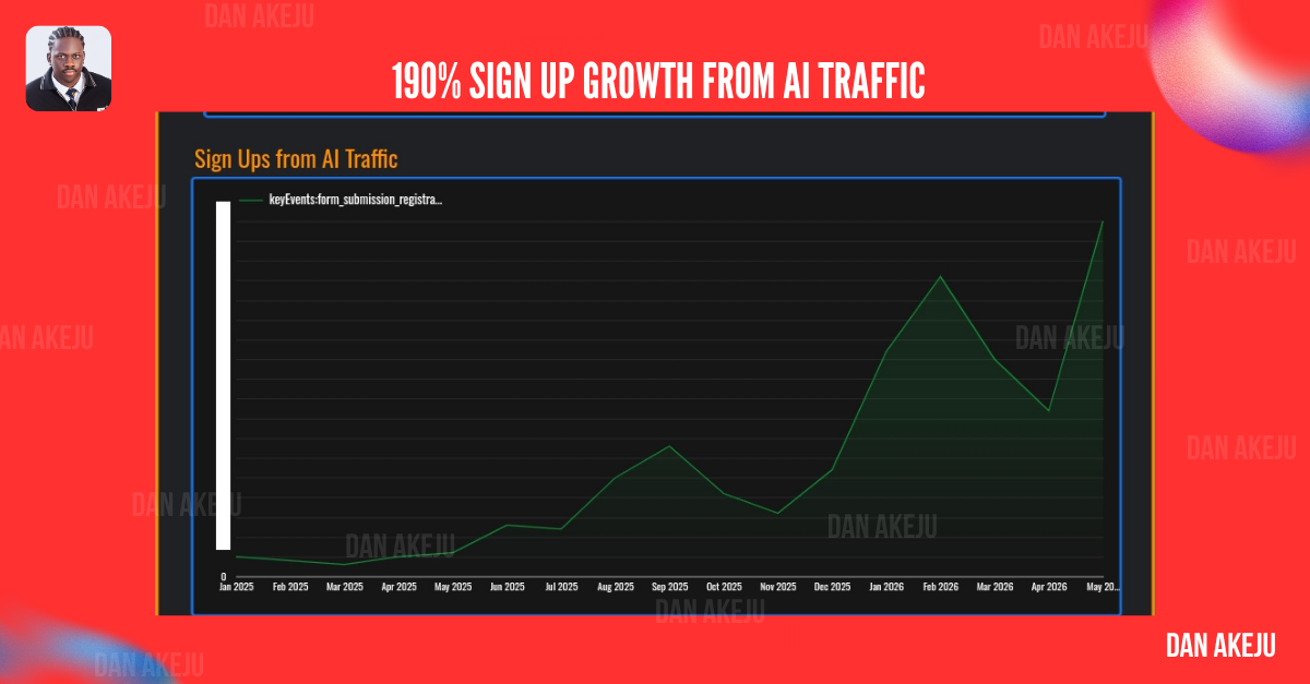 190 percent sign-up growth from AI traffic
