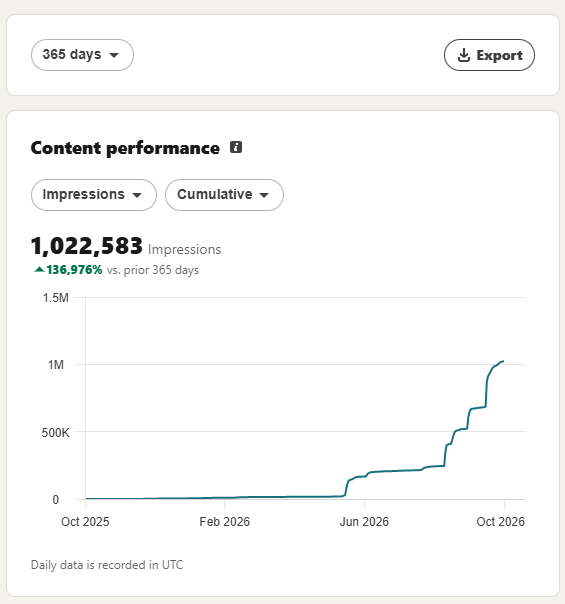 LinkedIn analytics showing 1,022,583 cumulative impressions for Dan Akeju over 365 days